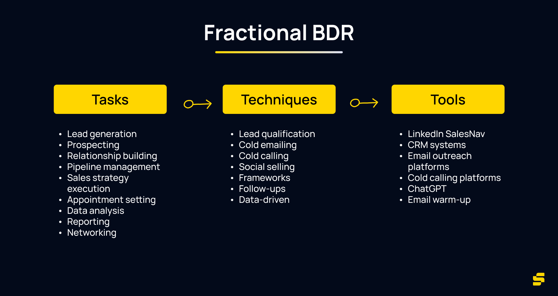 Fractional BDR characterists. Tasks: Lead generation Prospecting Relationship building Pipeline management Sales strategy execution Appointment setting Data analysis Reporting Networking. Techniques: Lead qualification Cold emailing Cold calling Social selling Frameworks Follow-ups Data-driven. Tools: LinkedIn SalesNav CRM systems Email outreach platforms Cold calling platforms ChatGPT Email warm-up 